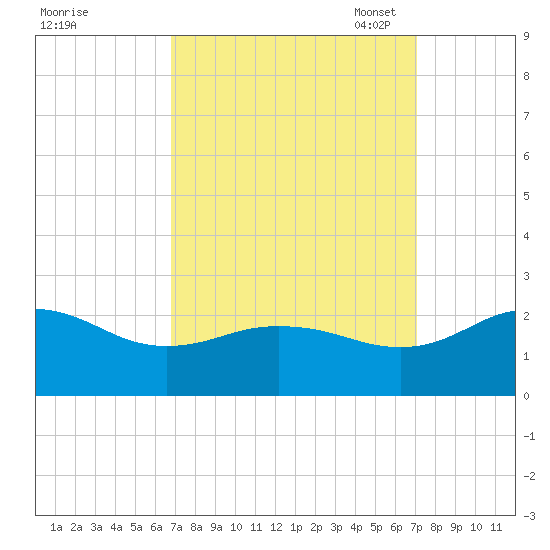 Vienna tide chart for Monday, September 19, 2022