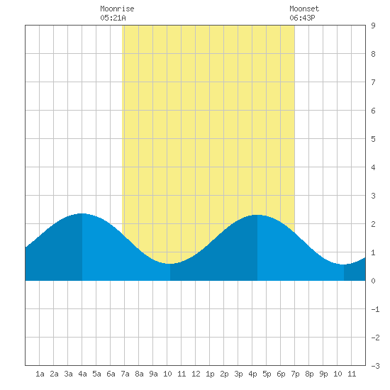 Vienna tide chart for Saturday, September 24, 2022