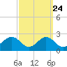 Vienna tide chart for Saturday, September 24, 2022