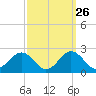Vienna tide chart for Monday, September 26, 2022