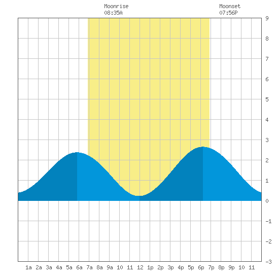 Vienna tide chart for Tuesday, September 27, 2022