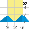 Vienna tide chart for Tuesday, September 27, 2022