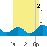 Vienna tide chart for Friday, September 2, 2022