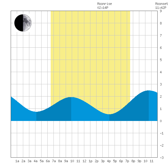 Vienna tide chart for Saturday, September 3, 2022