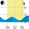 Vienna tide chart for Saturday, September 3, 2022