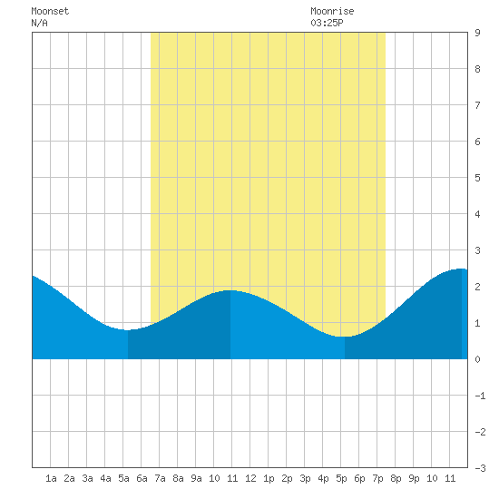 Vienna tide chart for Sunday, September 4, 2022
