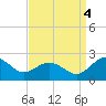 Vienna tide chart for Sunday, September 4, 2022