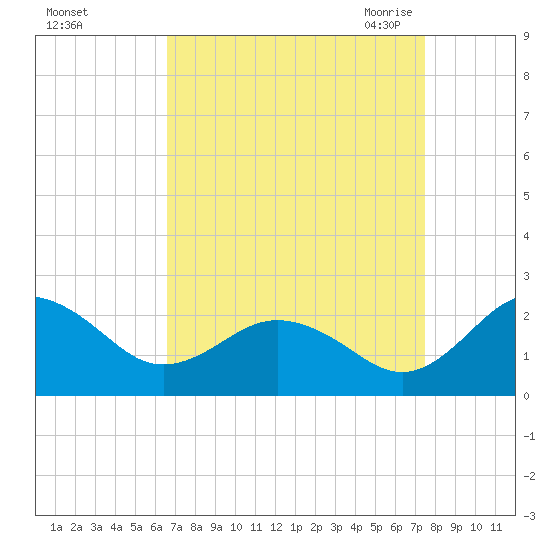 Vienna tide chart for Monday, September 5, 2022