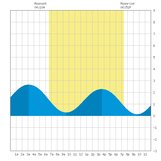 Vienna tide chart for Thursday, September 8, 2022