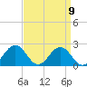Vienna tide chart for Friday, September 9, 2022