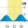Vienna tide chart for Monday, October 10, 2022