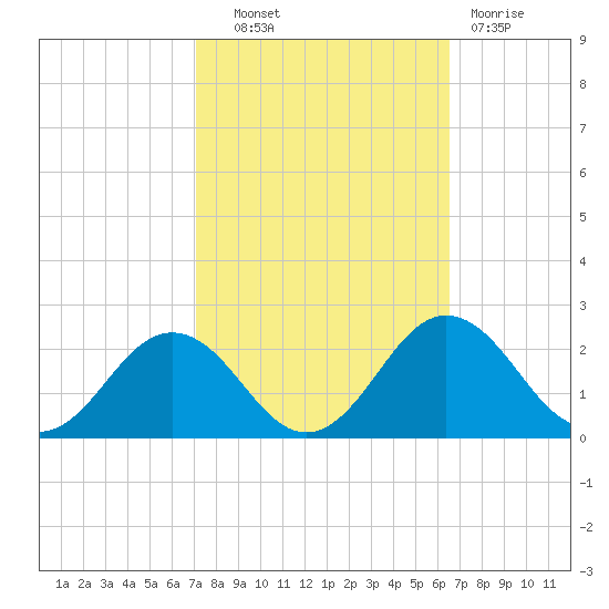 Vienna tide chart for Tuesday, October 11, 2022