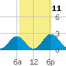 Vienna tide chart for Tuesday, October 11, 2022