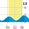 Vienna tide chart for Thursday, October 13, 2022