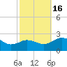Vienna tide chart for Sunday, October 16, 2022