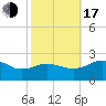 Vienna tide chart for Monday, October 17, 2022