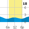 Vienna tide chart for Tuesday, October 18, 2022
