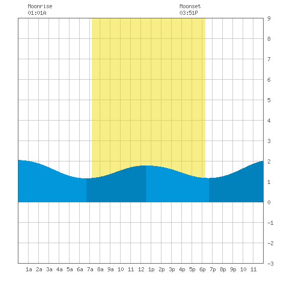 Vienna tide chart for Wednesday, October 19, 2022