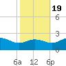 Vienna tide chart for Wednesday, October 19, 2022