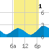 Vienna tide chart for Saturday, October 1, 2022