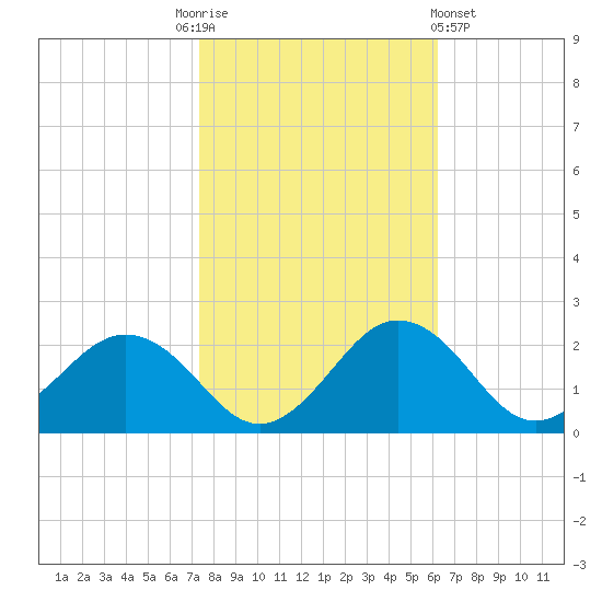 Vienna tide chart for Monday, October 24, 2022