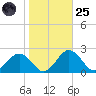 Vienna tide chart for Tuesday, October 25, 2022