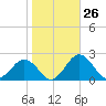 Vienna tide chart for Wednesday, October 26, 2022