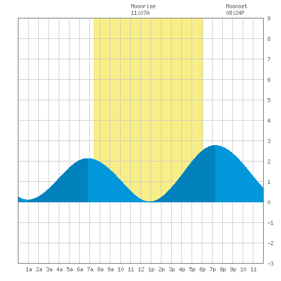 Vienna tide chart for Friday, October 28, 2022