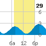 Vienna tide chart for Saturday, October 29, 2022