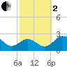Vienna tide chart for Sunday, October 2, 2022