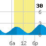 Vienna tide chart for Sunday, October 30, 2022