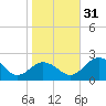 Vienna tide chart for Monday, October 31, 2022