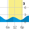 Vienna tide chart for Monday, October 3, 2022