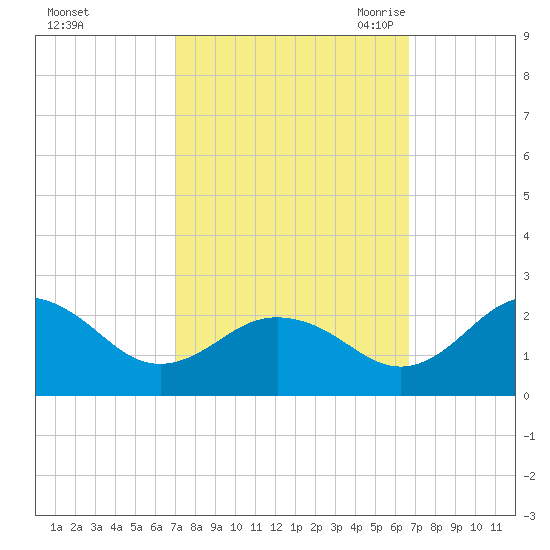 Vienna tide chart for Tuesday, October 4, 2022