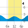 Vienna tide chart for Tuesday, October 4, 2022