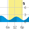 Vienna tide chart for Wednesday, October 5, 2022