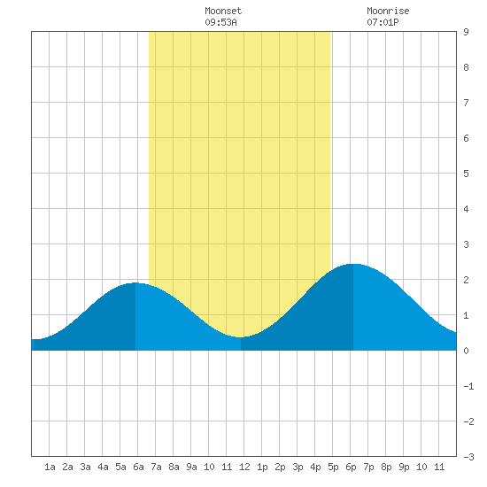 Vienna tide chart for Friday, November 11, 2022