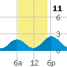 Vienna tide chart for Friday, November 11, 2022