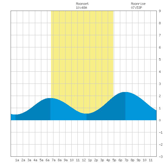 Vienna tide chart for Saturday, November 12, 2022
