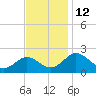 Vienna tide chart for Saturday, November 12, 2022