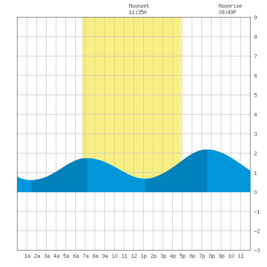 Vienna tide chart for Sunday, November 13, 2022