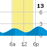 Vienna tide chart for Sunday, November 13, 2022