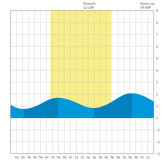 Vienna tide chart for Monday, November 14, 2022
