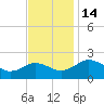 Vienna tide chart for Monday, November 14, 2022