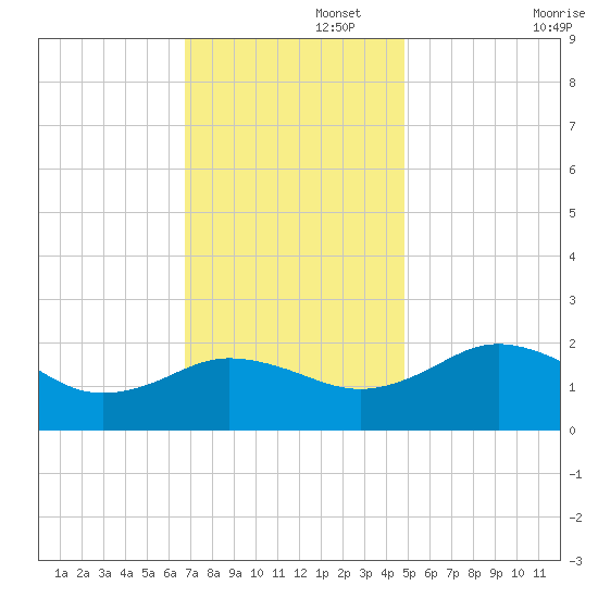 Vienna tide chart for Tuesday, November 15, 2022