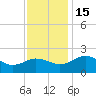 Vienna tide chart for Tuesday, November 15, 2022