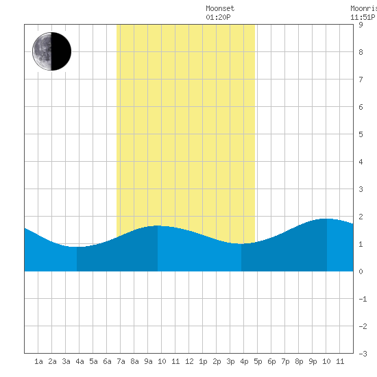 Vienna tide chart for Wednesday, November 16, 2022