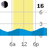 Vienna tide chart for Wednesday, November 16, 2022
