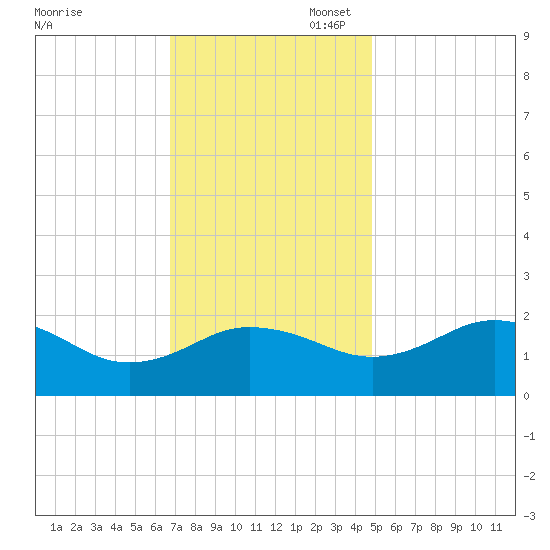 Vienna tide chart for Thursday, November 17, 2022