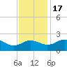 Vienna tide chart for Thursday, November 17, 2022
